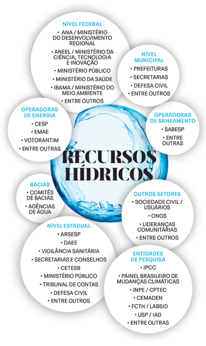 Recursos Hídricos